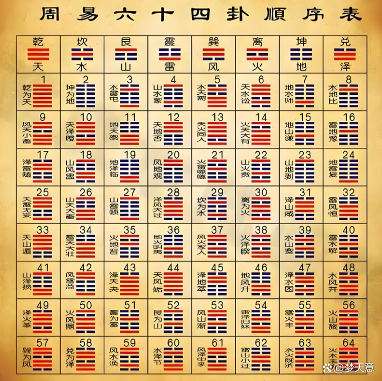 易经卦象(易经卦象图详解 六十四卦)