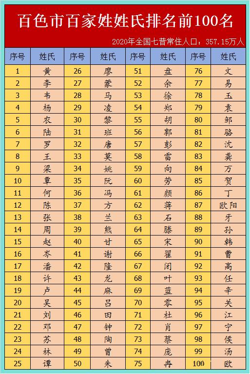 2026最新百家姓排第几 2026最新百家姓排第几