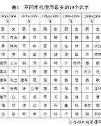 张百家姓排名第几位