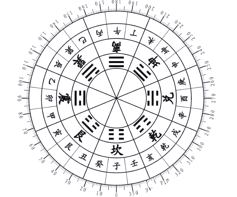 二十四山向风水罗盘