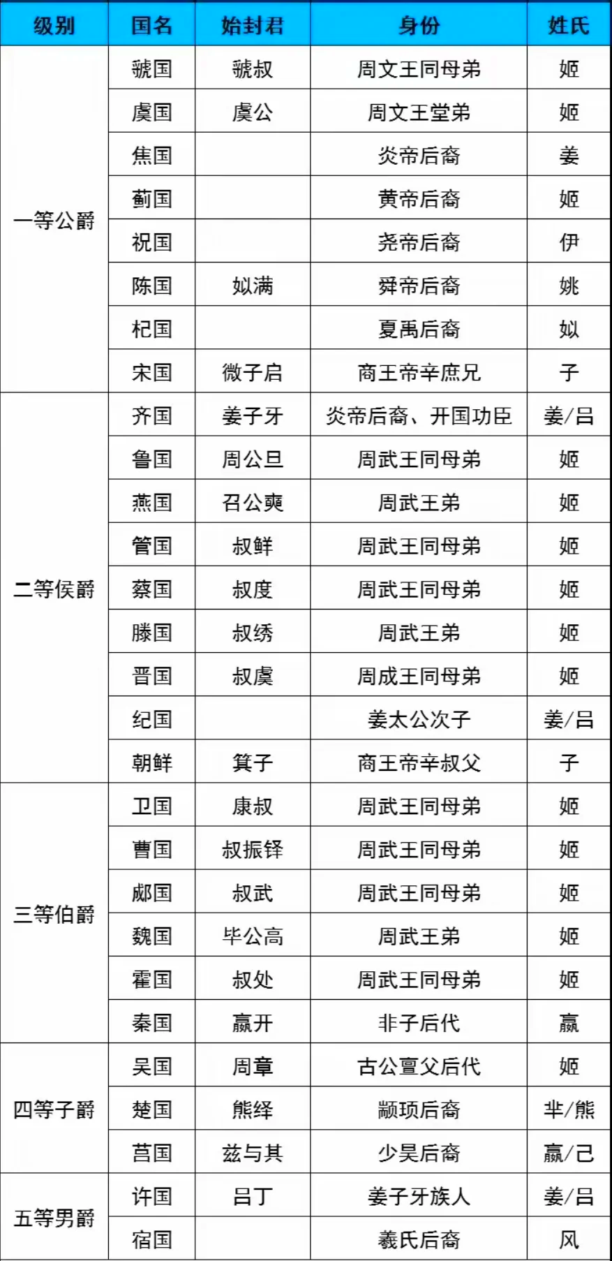 周公名字叫什么 周公名字叫什么