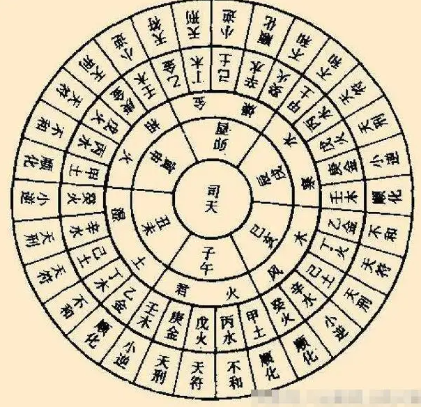 八字排盘自测基础教程 八字排盘自测基础教程