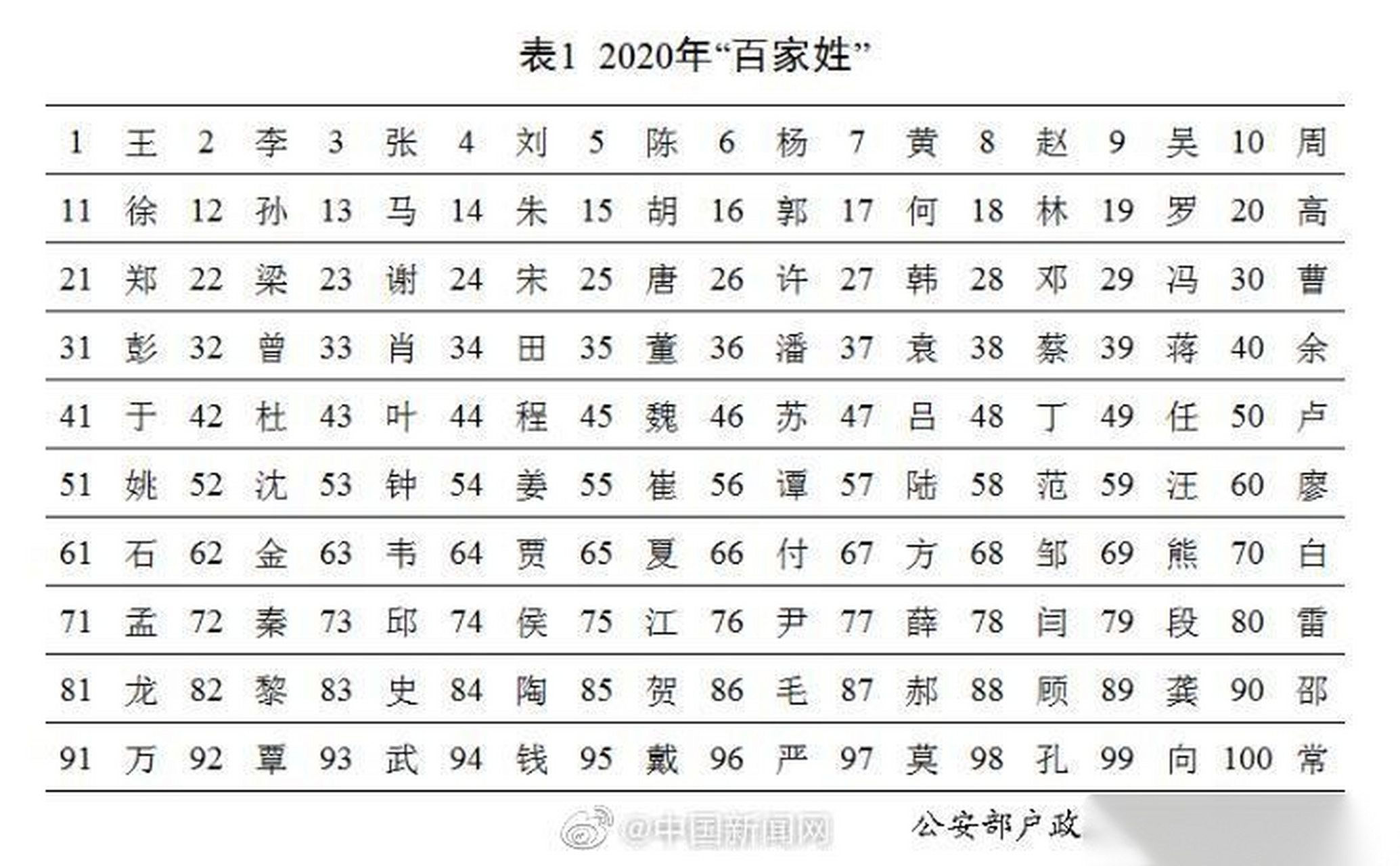 2020最新百家姓人口 2020最新百家姓人口