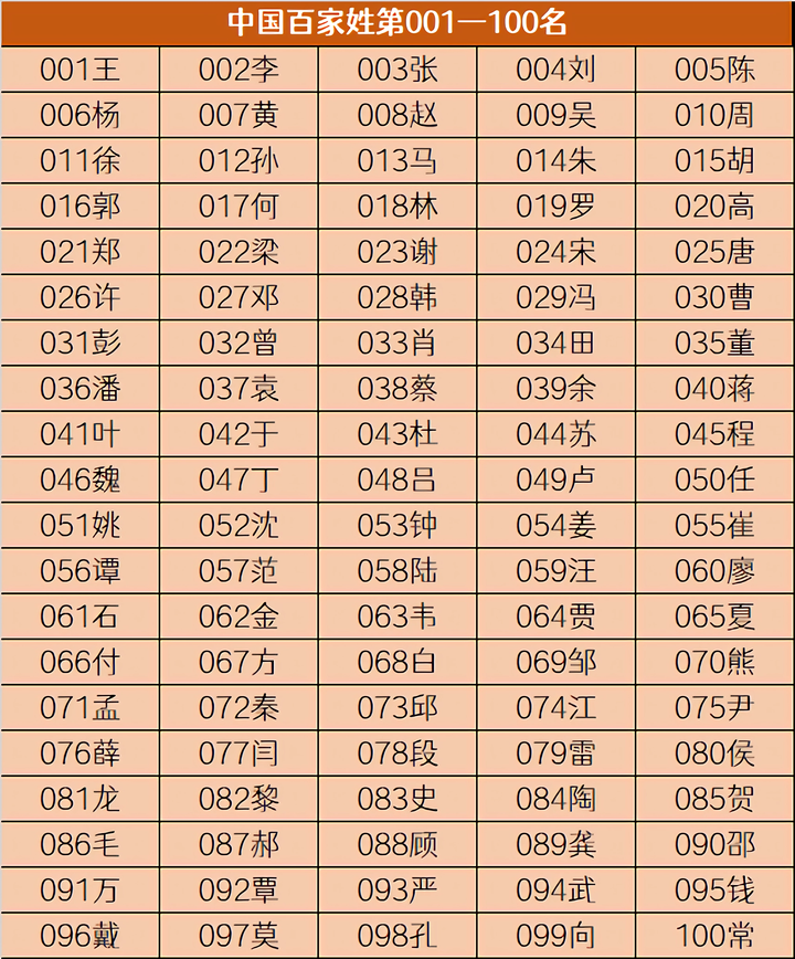 关于高在百家姓里排第几位是什么的信息