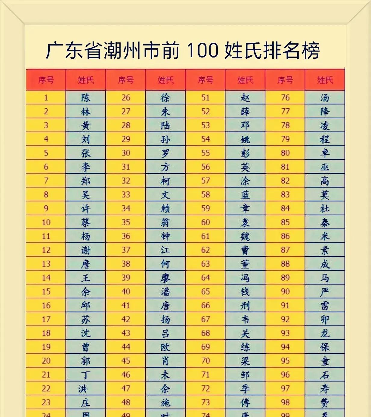 百家姓人口排名前十