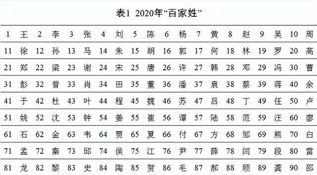 百家姓排名名单 百家姓排名名单