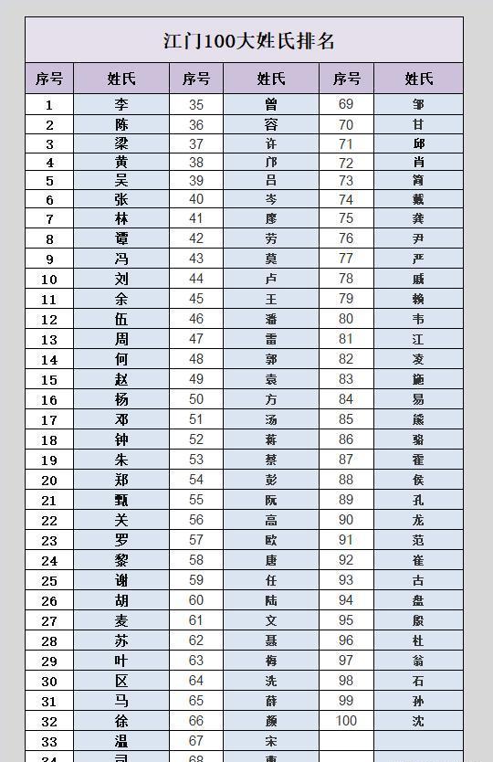 百家姓前50个