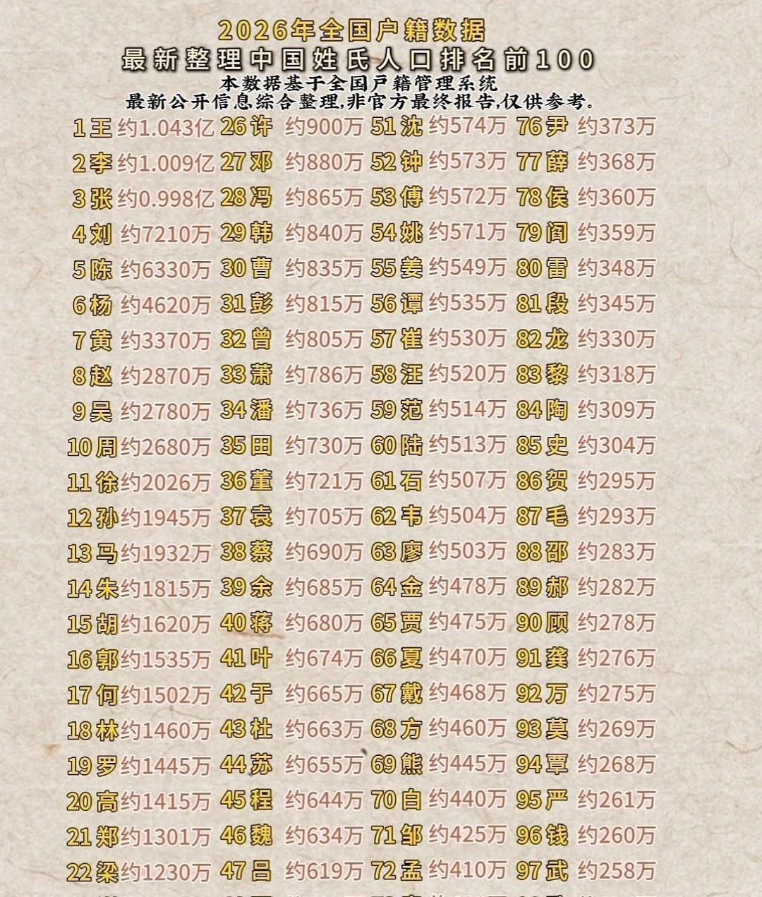 2026百家姓人口数量排行榜 2026百家姓人口数量排行榜