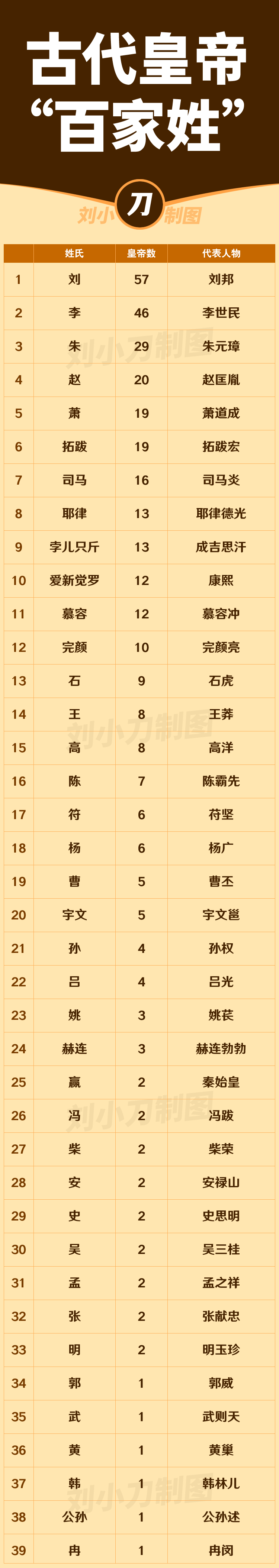 百家姓前10名的姓氏 百家姓前10名的姓氏