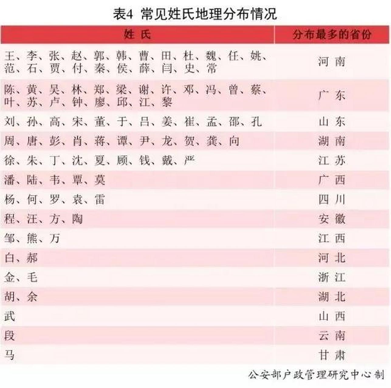 2o21百家姓排名 2o21百家姓排名