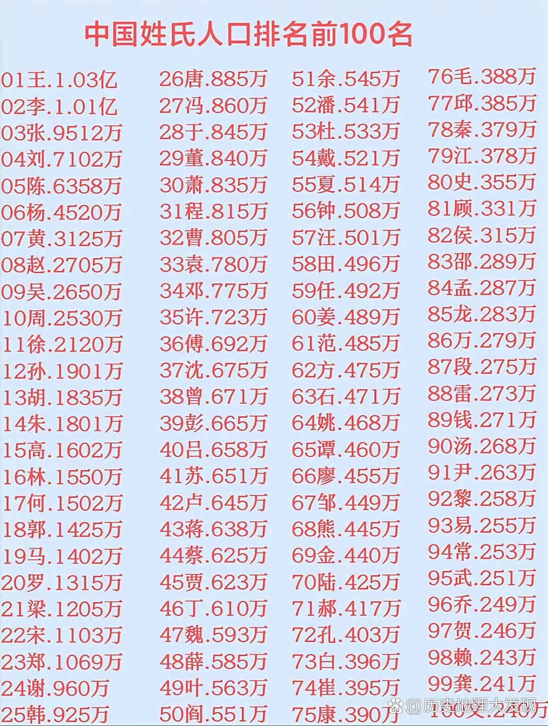 百家姓最新排名前100名 百家姓最新排名前100名