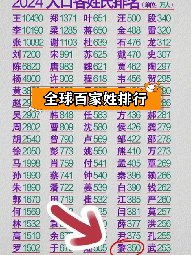 全国百家姓排名前100位 全国百家姓排名前100位