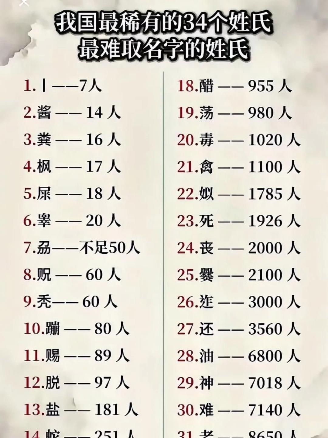 稀有姓氏的排名