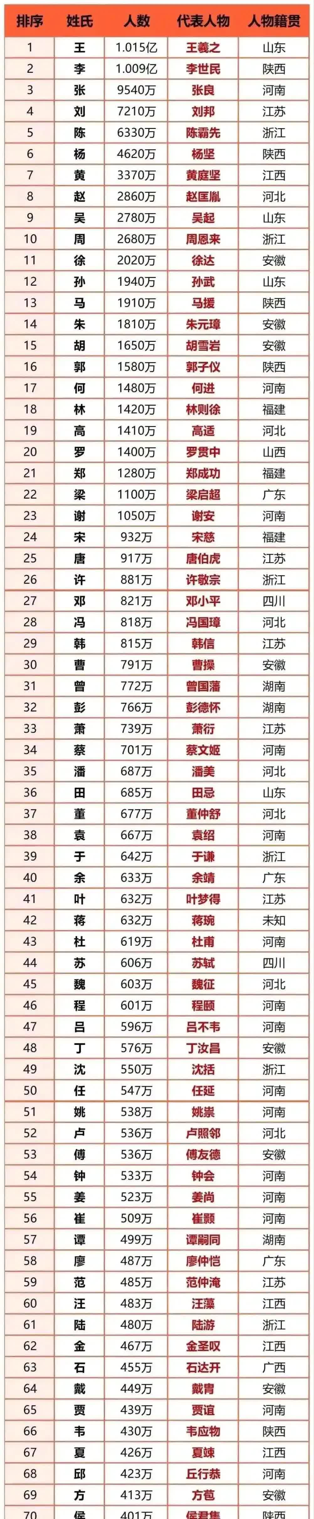 百家姓人口排名表完整版 百家姓人口排名表完整版