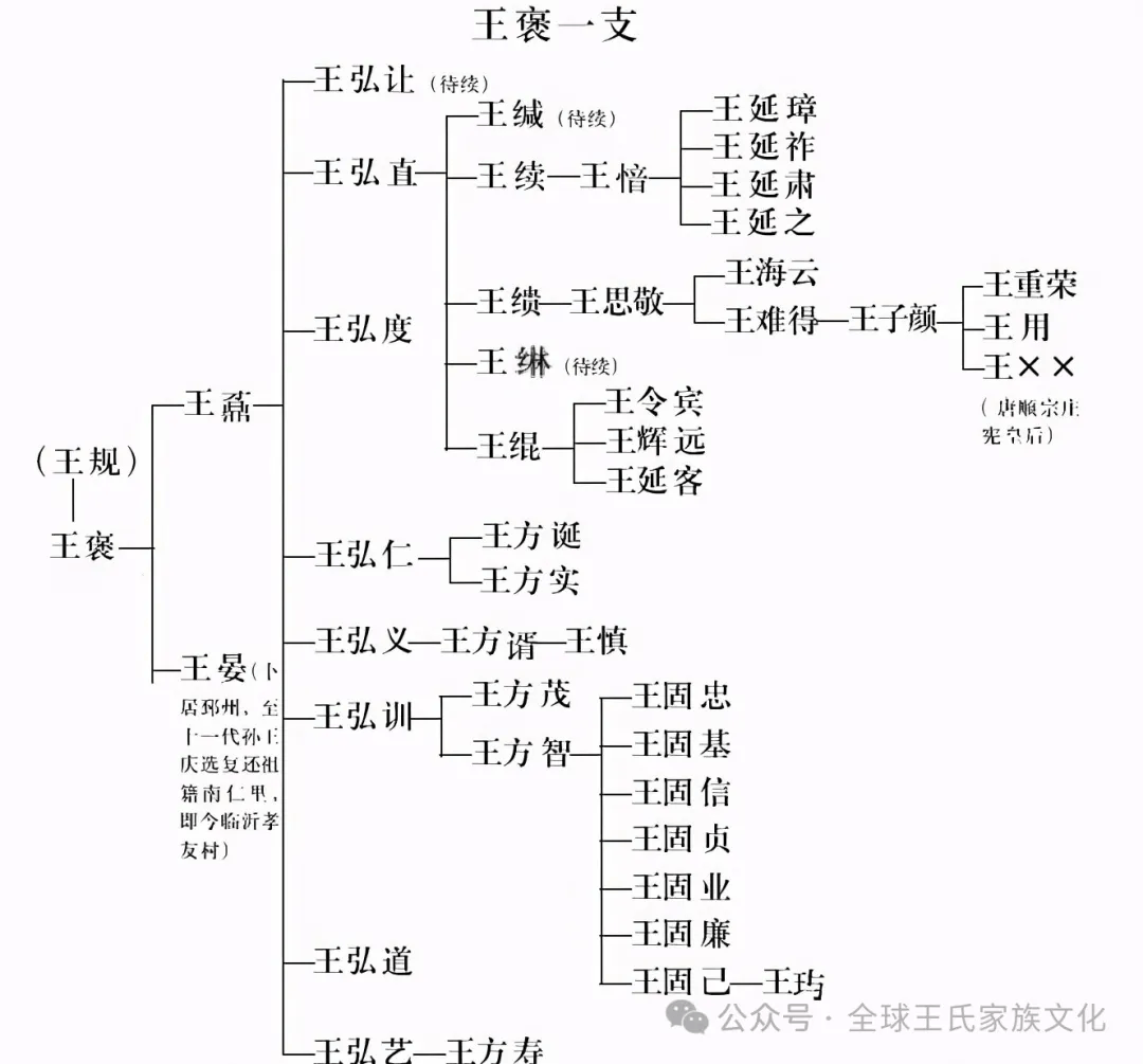 王姓百家姓排名第几位