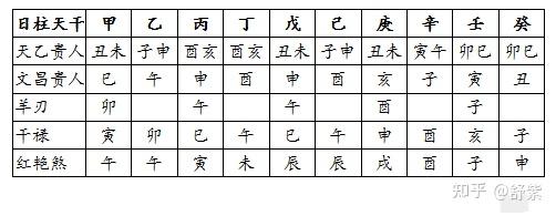 八字排盘神煞查法 八字排盘神煞查法