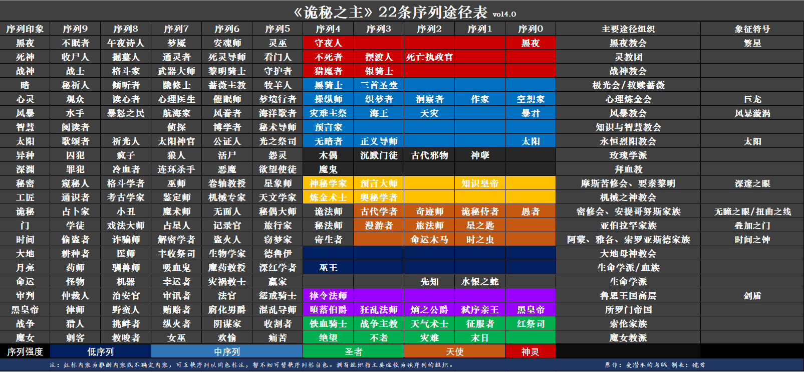 诡秘之主中的占卜家途径