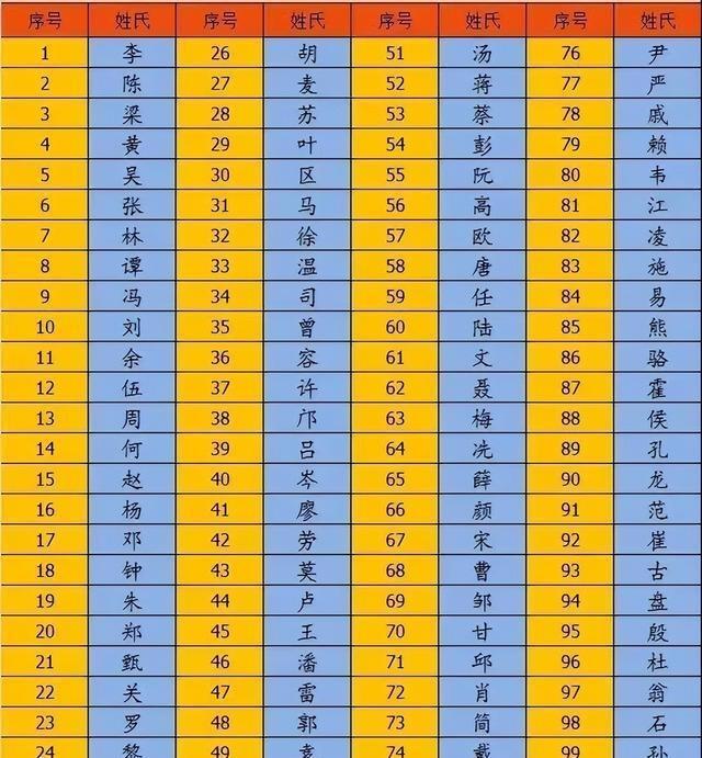 百家姓前200名排行榜的简单介绍