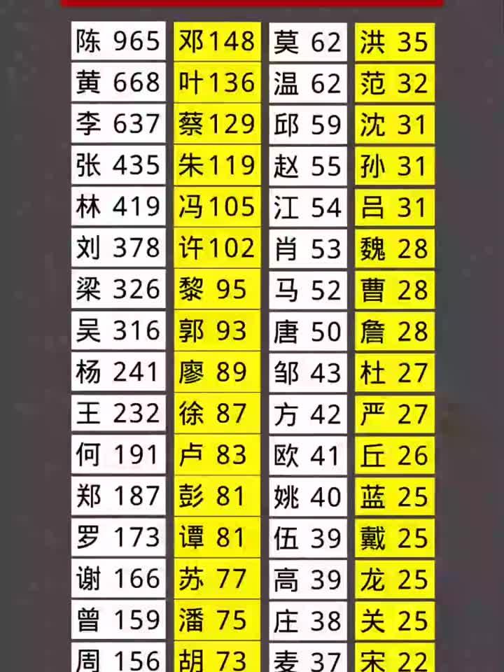 百家姓最新排名人口