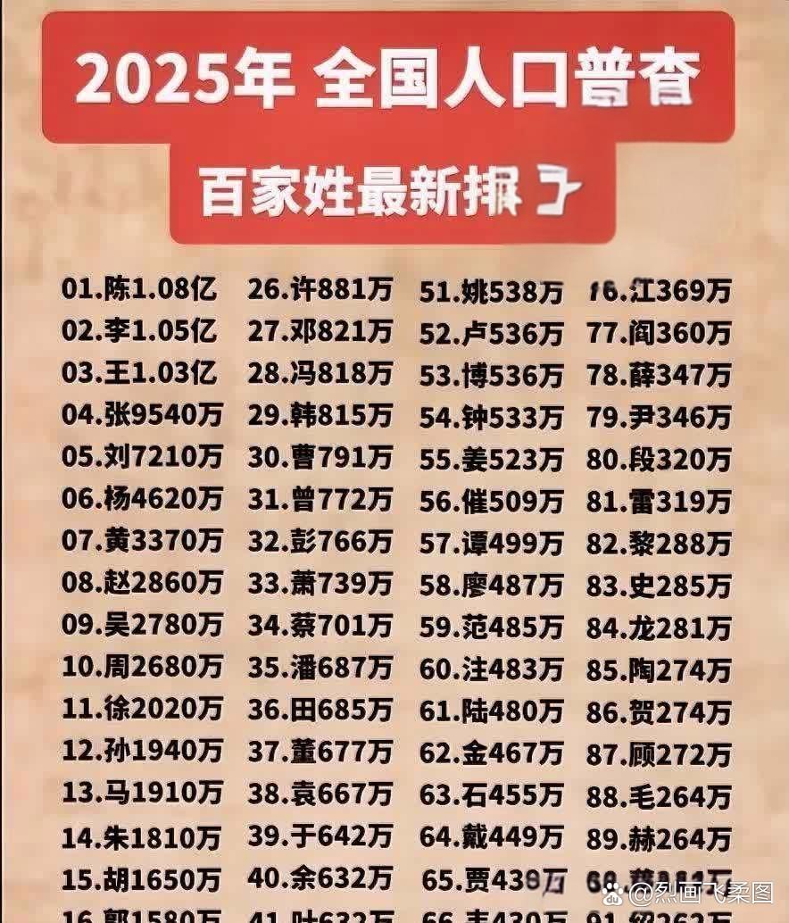 百家姓2026年排行 百家姓2026年排行