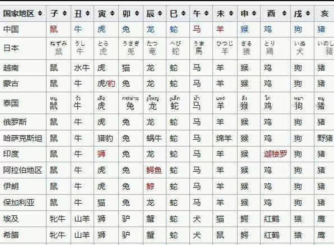 详细十二生肖详解 详细十二生肖详解
