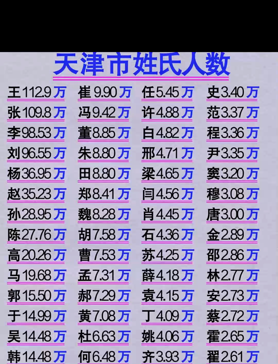 前100人口大姓