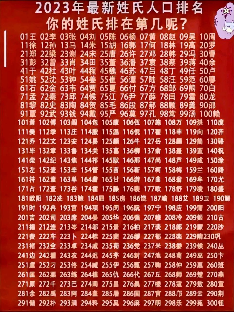 百家姓张姓排名第几