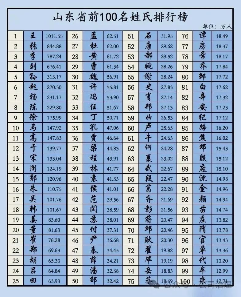 中国新百家姓排名