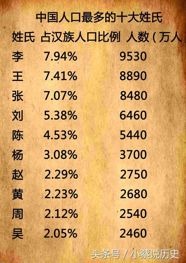 中国百家姓排名完整版 中国百家姓排名完整版