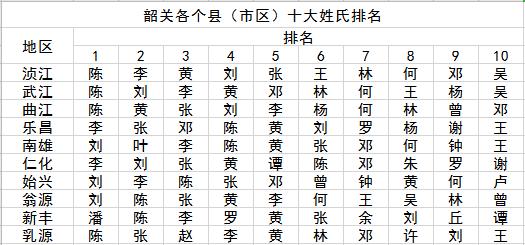 湖北省姓氏前100名 湖北省姓氏前100名