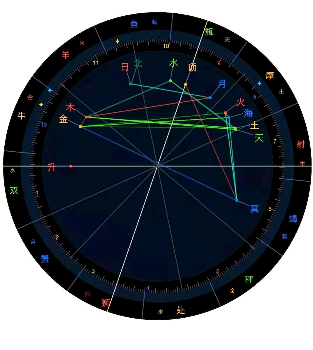 星盘免费测试个人星盘