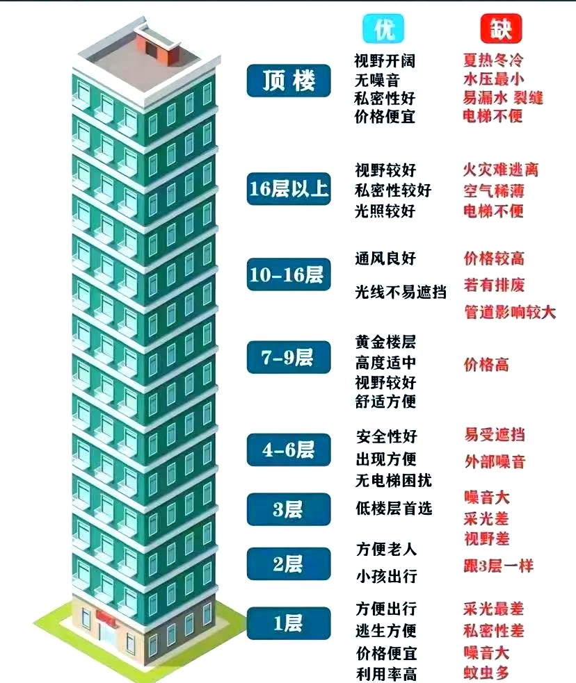 人住最旺三个楼层总共七层 人住最旺三个楼层总共七层