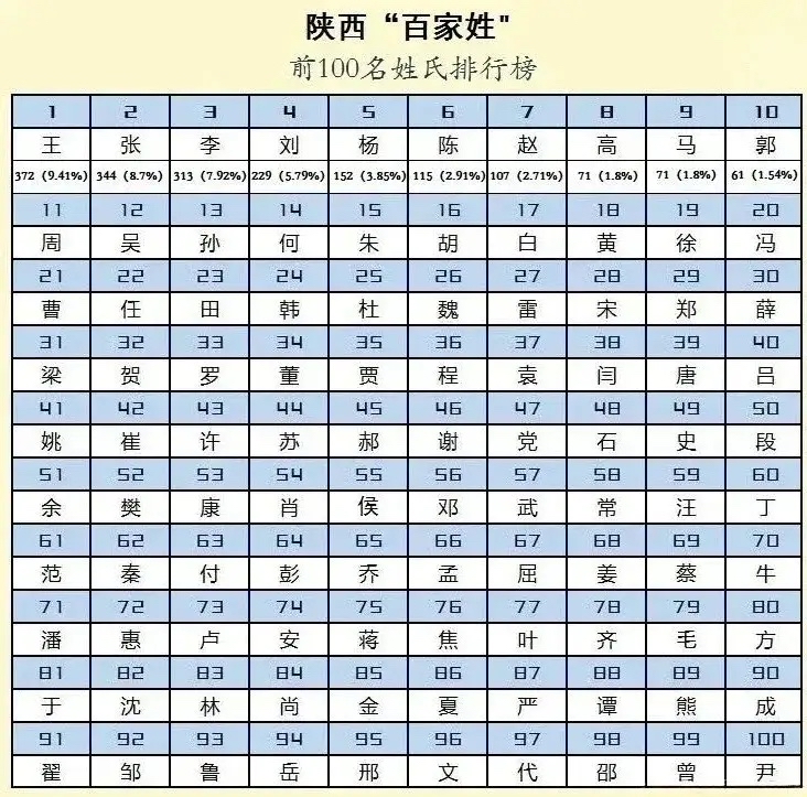 百家姓氏大全最新排名表