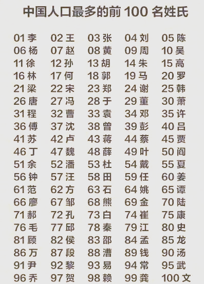 百家姓人口数量排名前100位