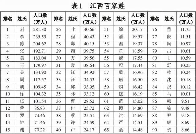 世界大姓第一名 世界大姓第一名