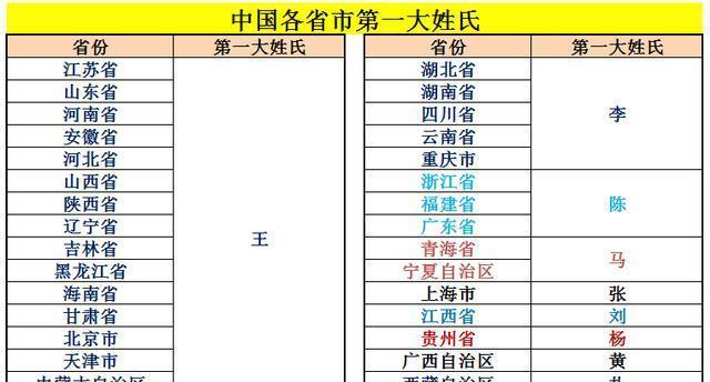 世界大姓第一名 世界大姓第一名