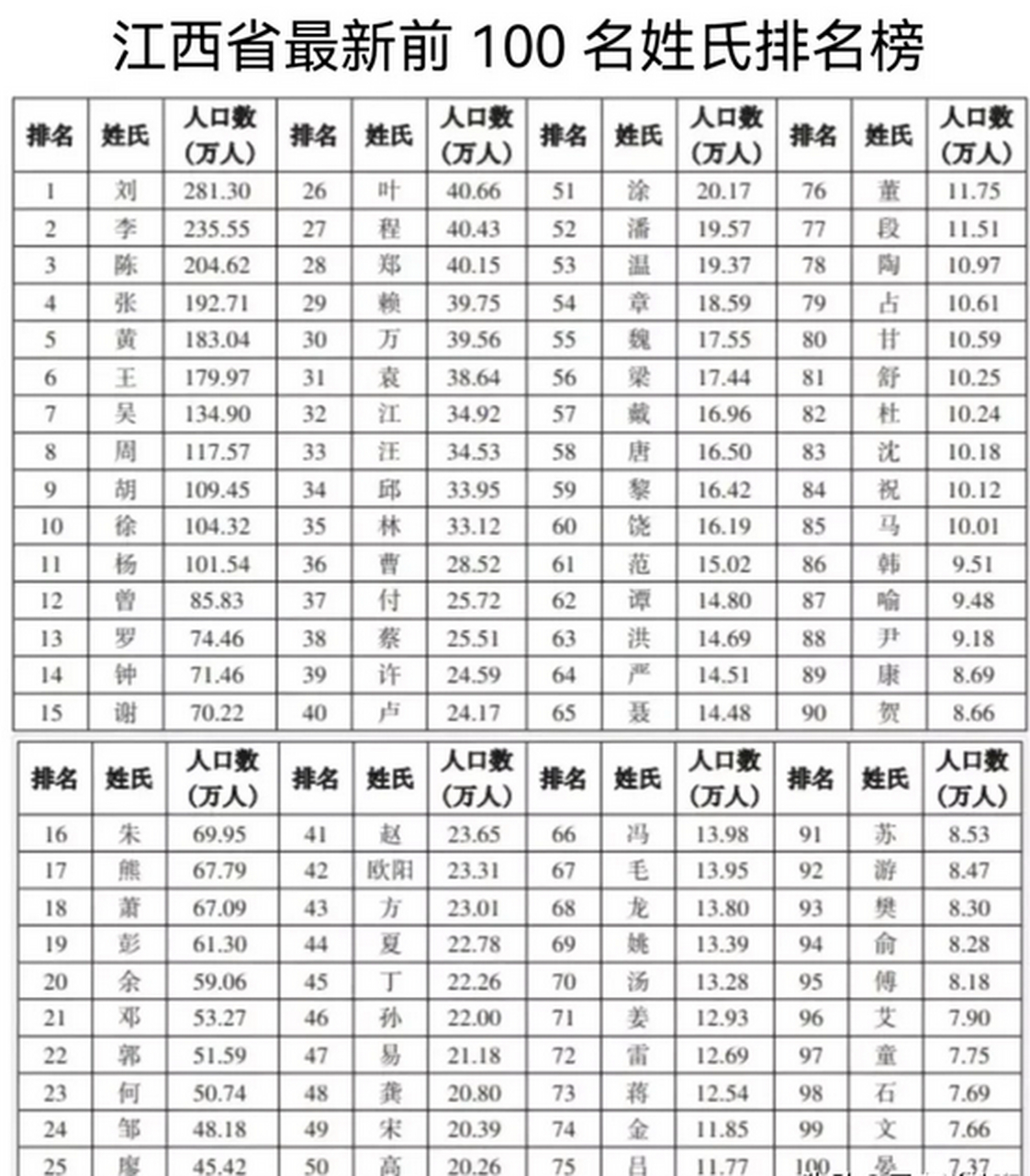 百家姓人囗数量排名