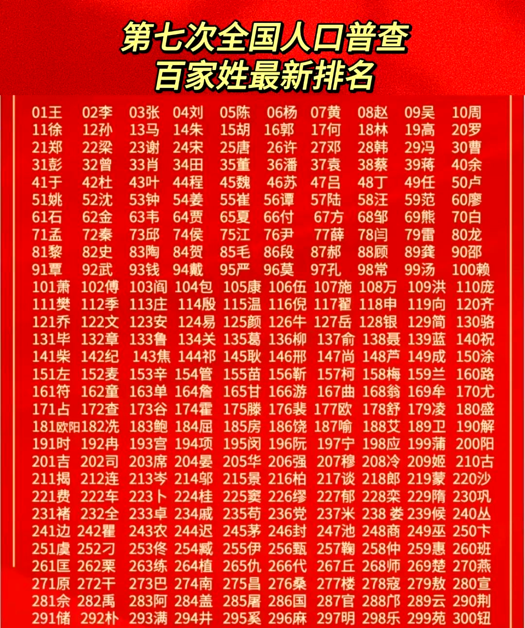 百家姓人囗数量排名 百家姓人囗数量排名