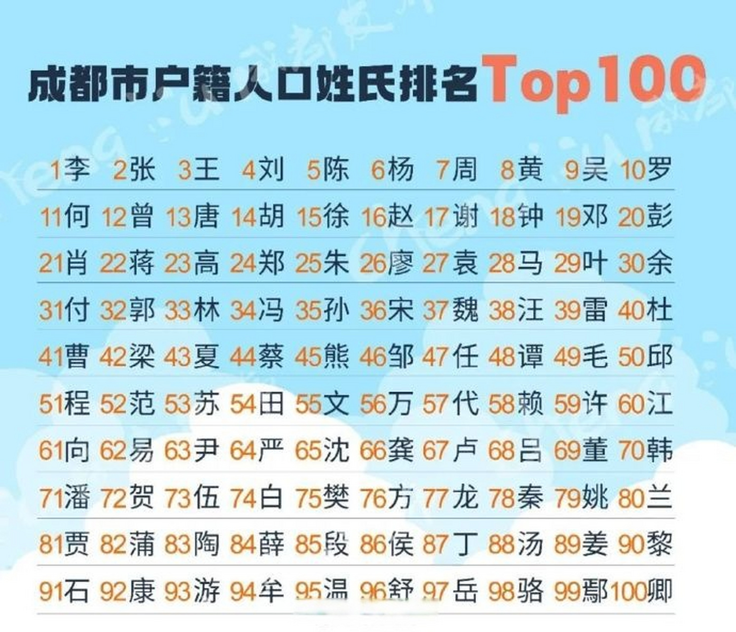 2022百家姓一览表