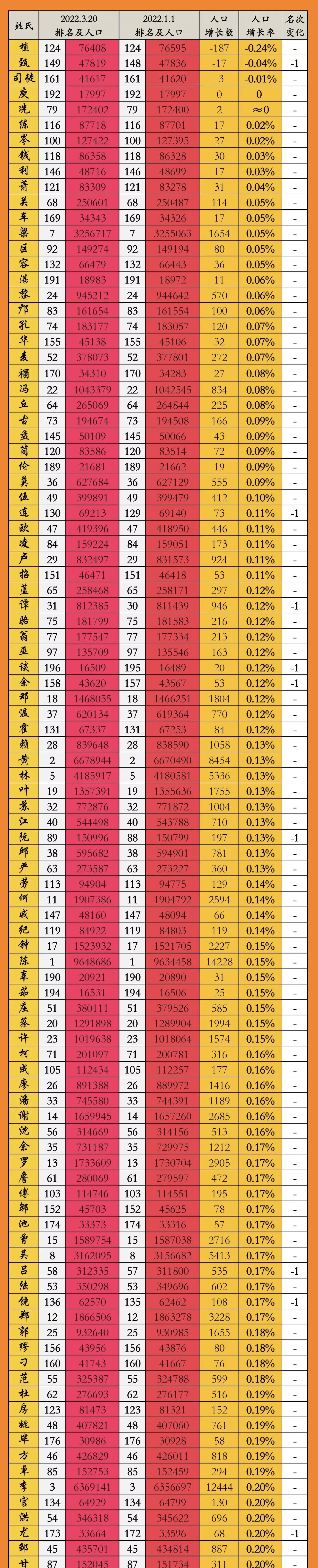 2022百家姓一览表 2022百家姓一览表