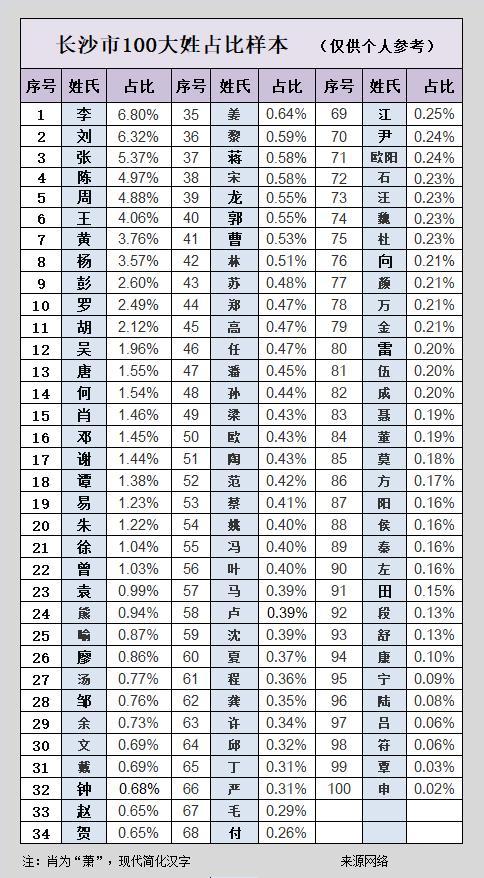 无锡百家姓排名100 无锡百家姓排名100