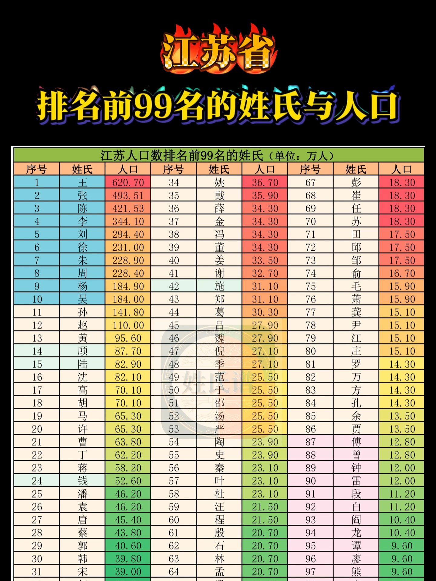 百家姓前20名人口数量 百家姓前20名人口数量