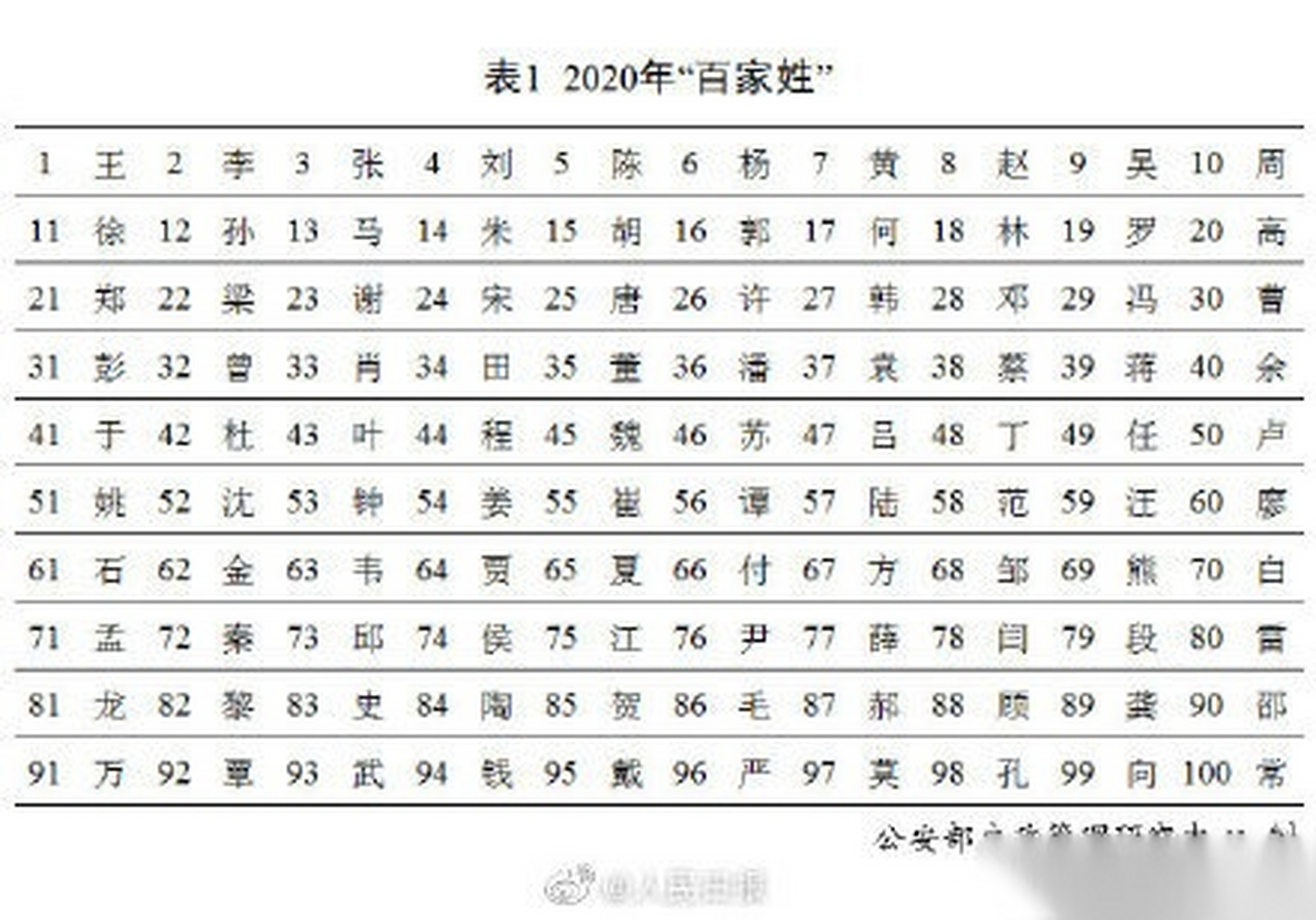 苍南县百家姓排名前100的简单介绍