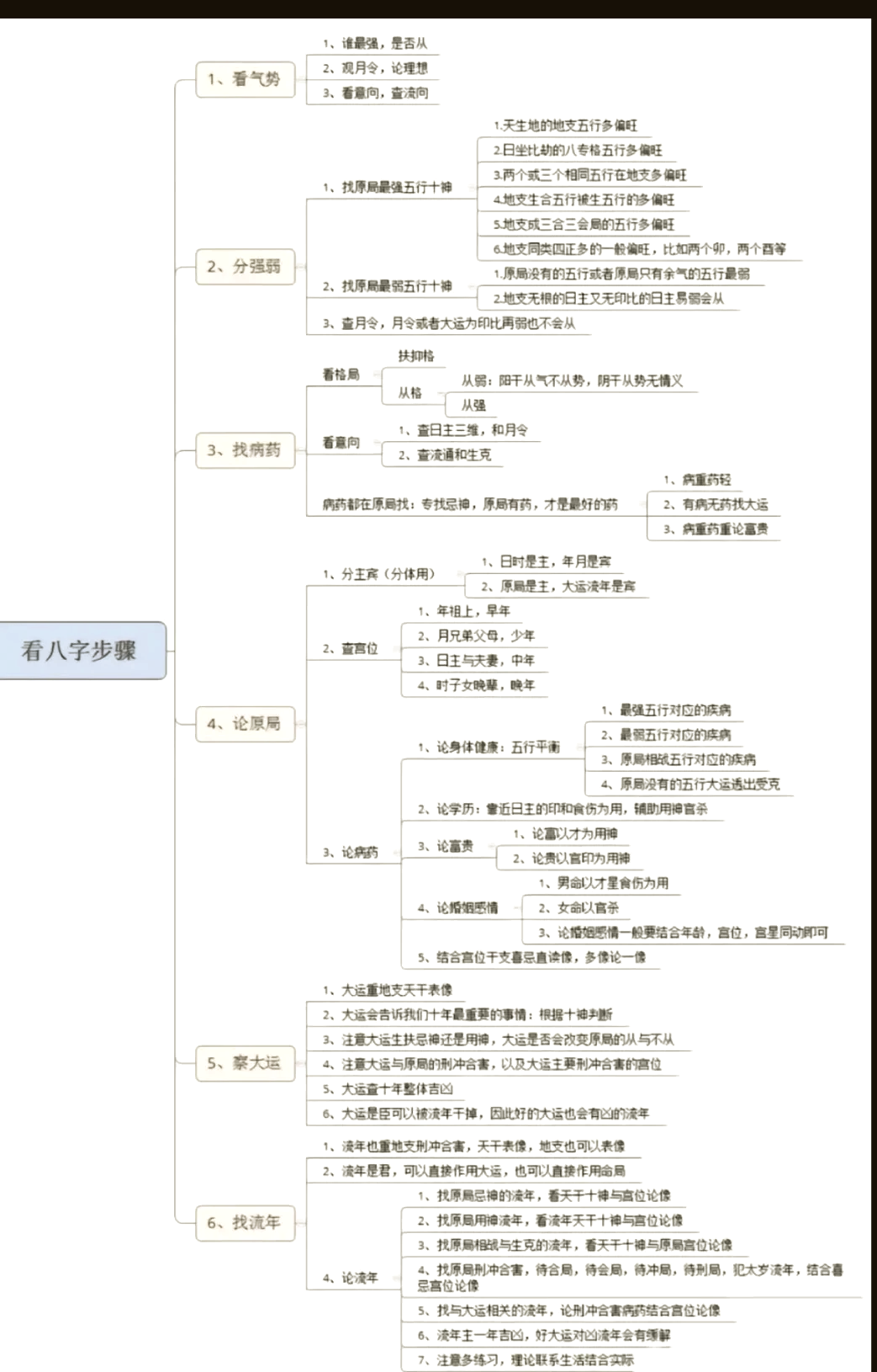 八字排盘具体步骤