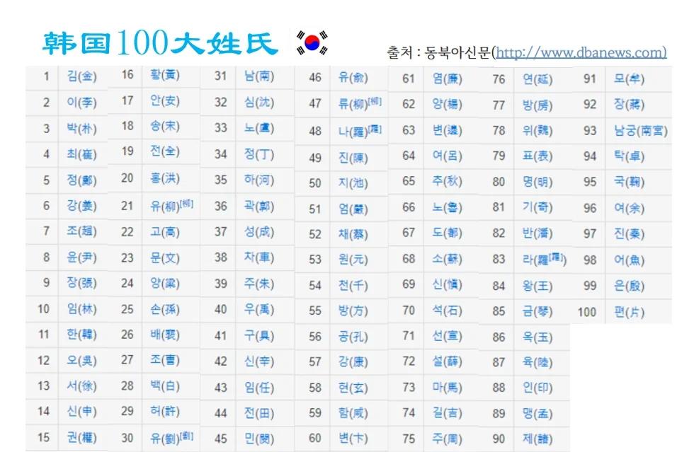 百家姓前100完整版 百家姓前100完整版