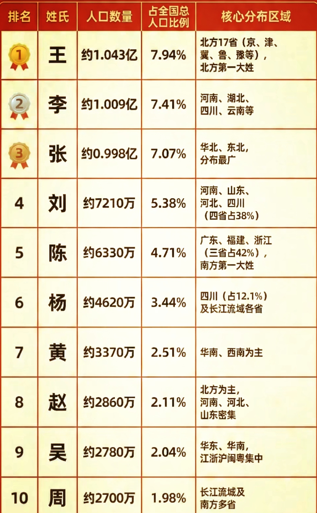 百家姓排名前十的姓氏是哪个