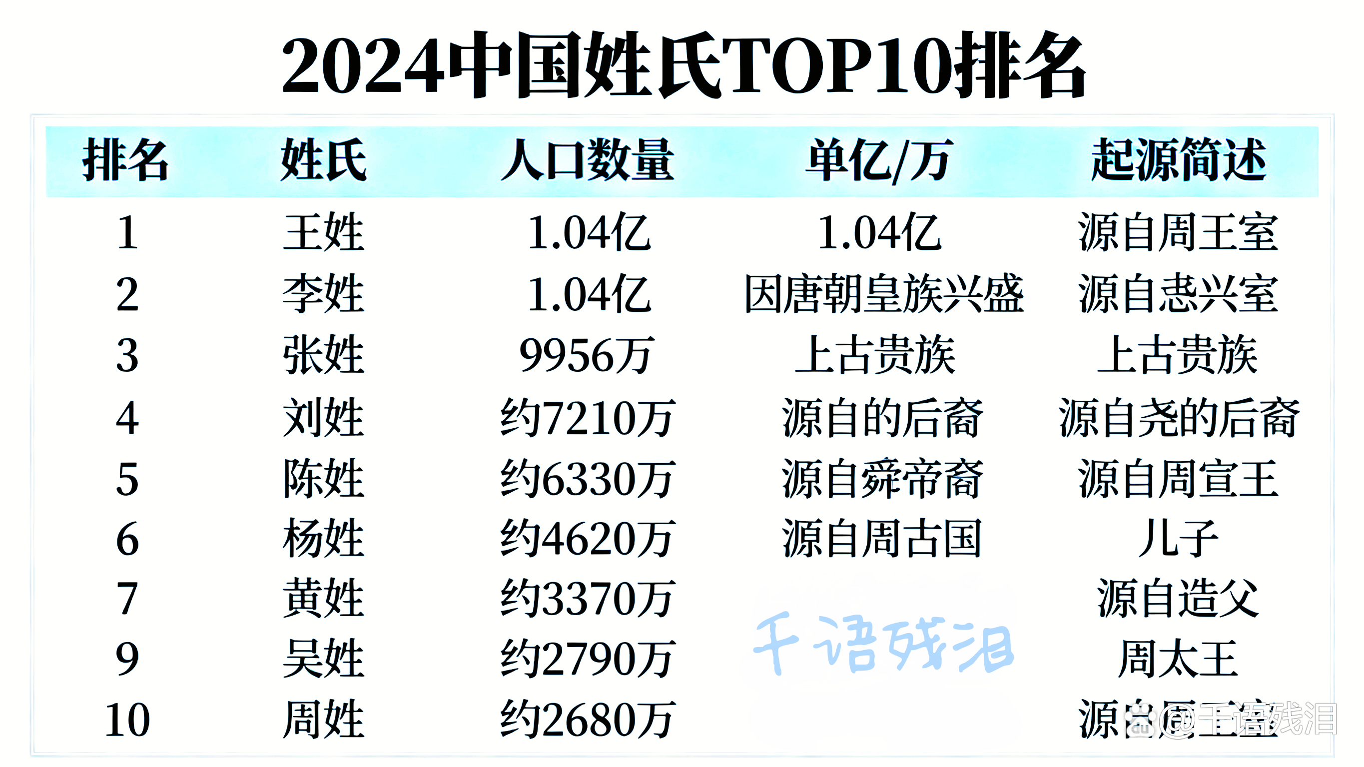 百家姓排名前十的姓氏是哪个 百家姓排名前十的姓氏是哪个