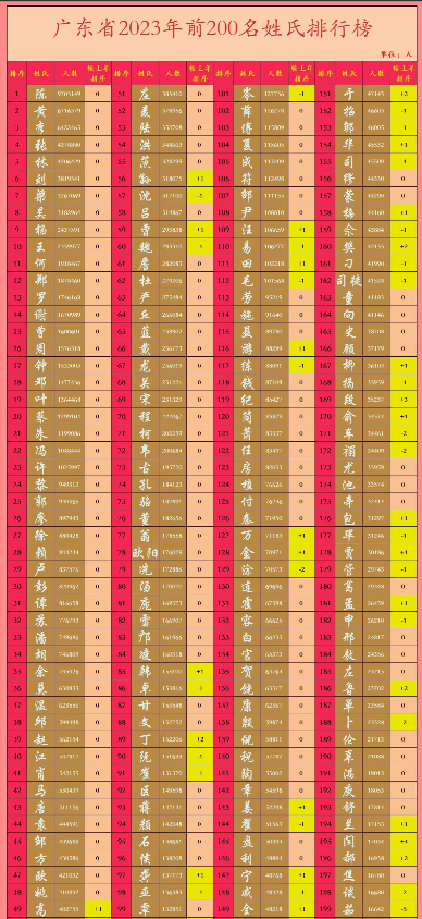 百家姓排名表100 百家姓排名表100