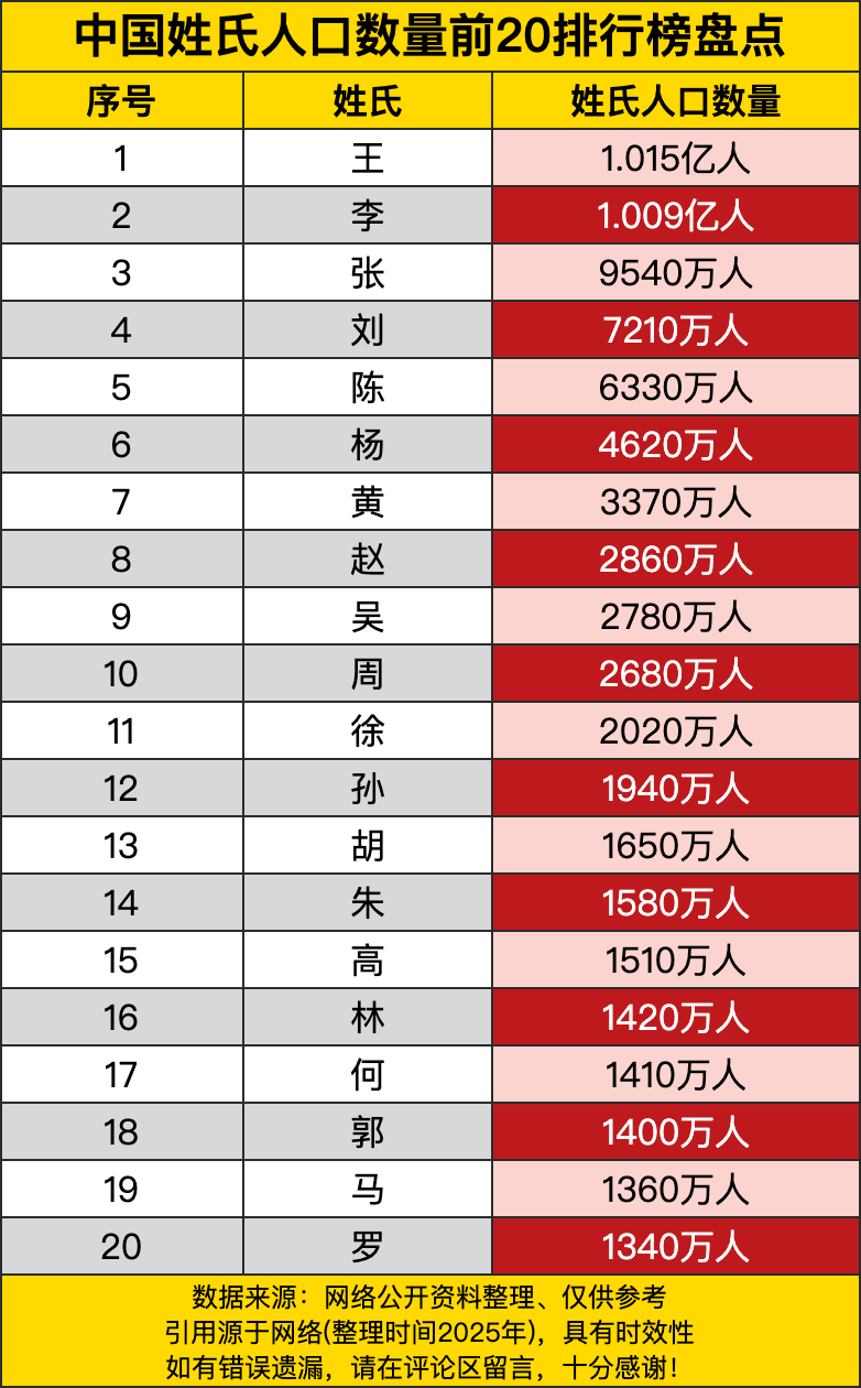 百家姓的人数排名