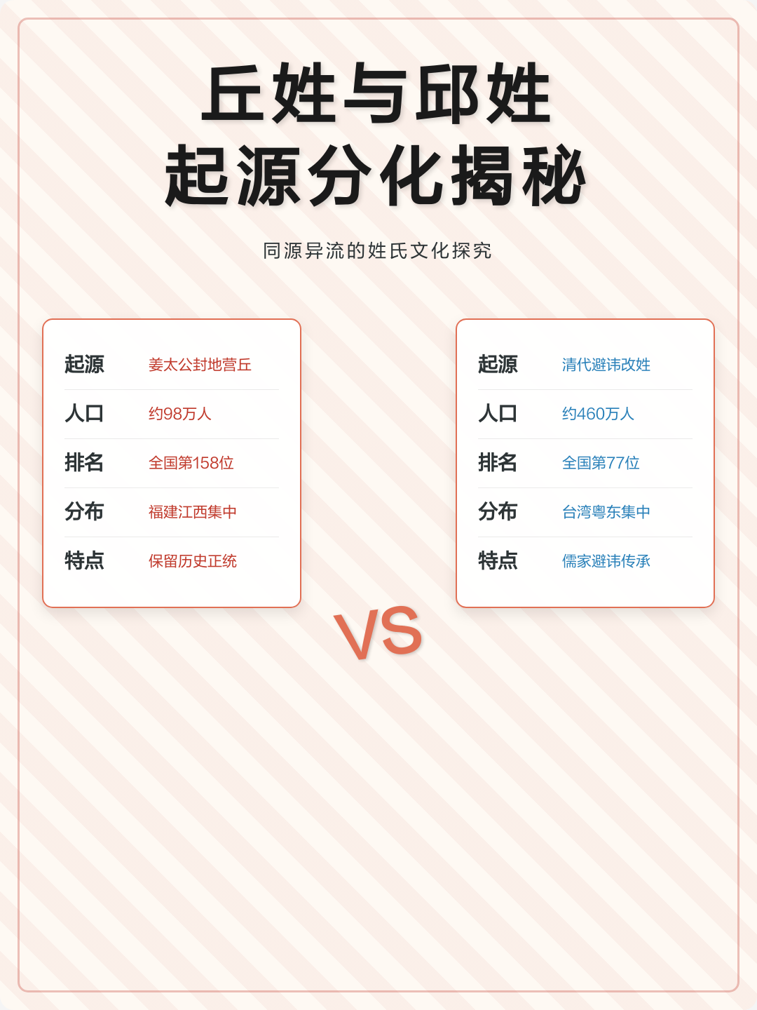 邱姓分布